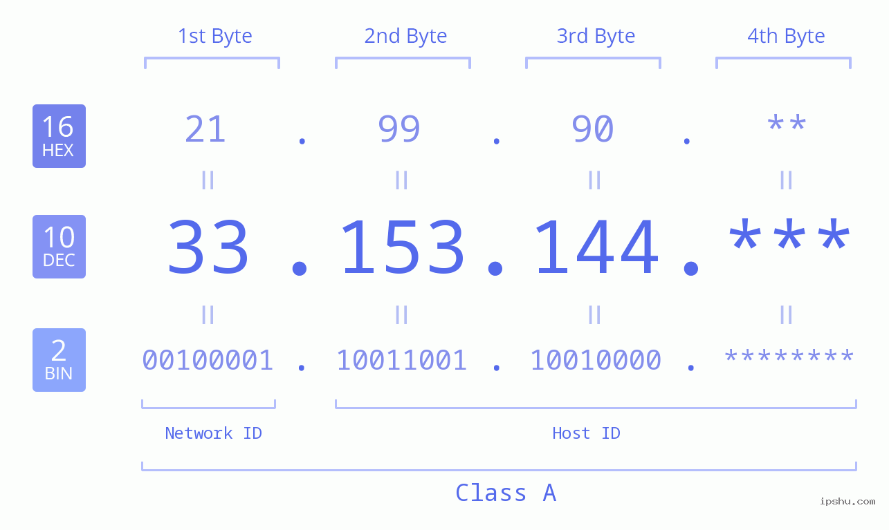 IP Address: 33.153.144 Data Structure Chart BIN DEC HEX IPv4: 33.153.144 Network Class, Net ID, Host ID