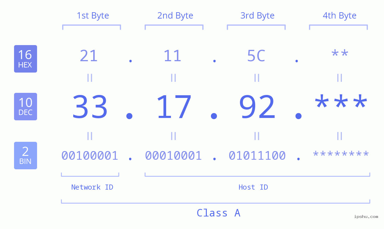 IP Address: 33.17.92 Data Structure Chart BIN DEC HEX IPv4: 33.17.92 Network Class, Net ID, Host ID