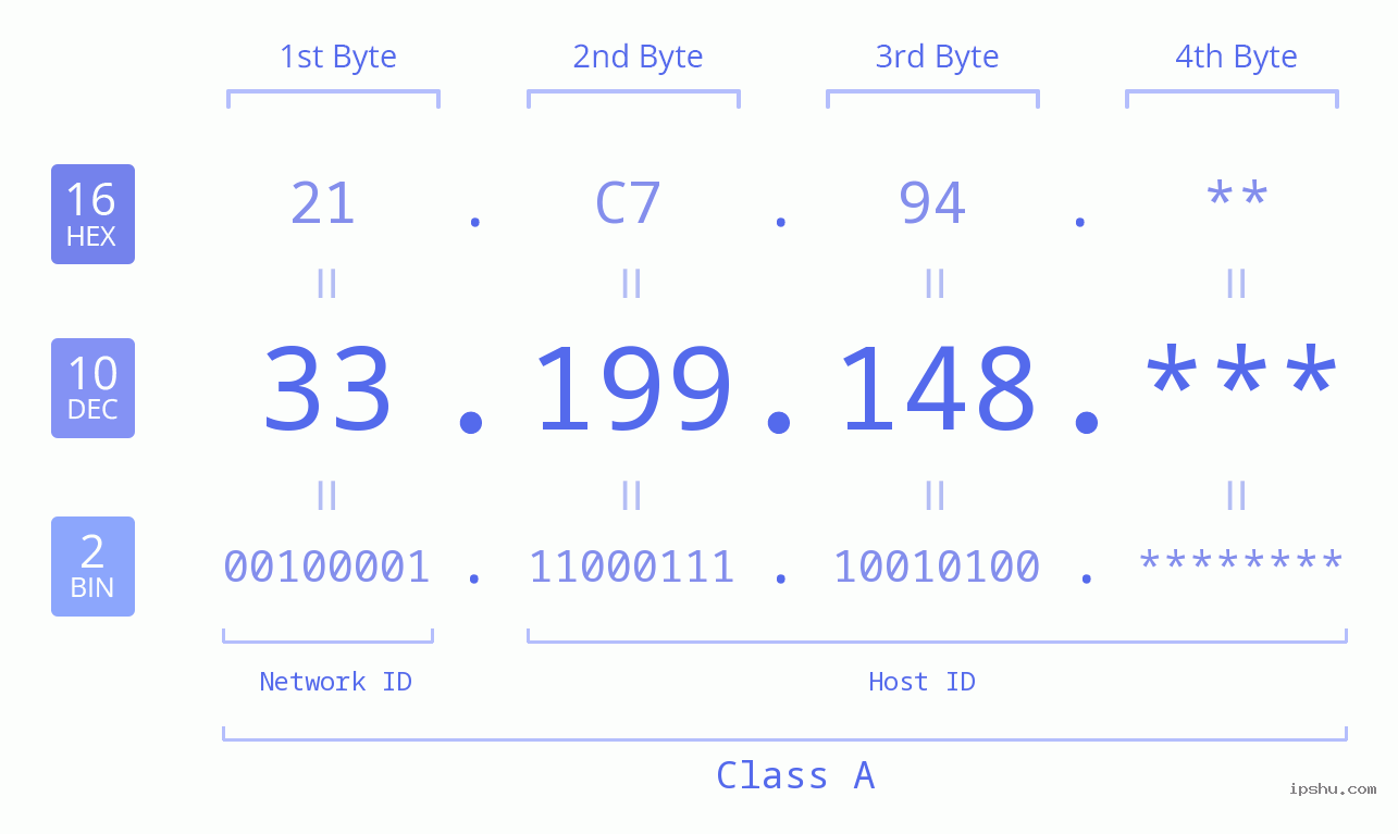 IP Address: 33.199.148 Data Structure Chart BIN DEC HEX IPv4: 33.199.148 Network Class, Net ID, Host ID
