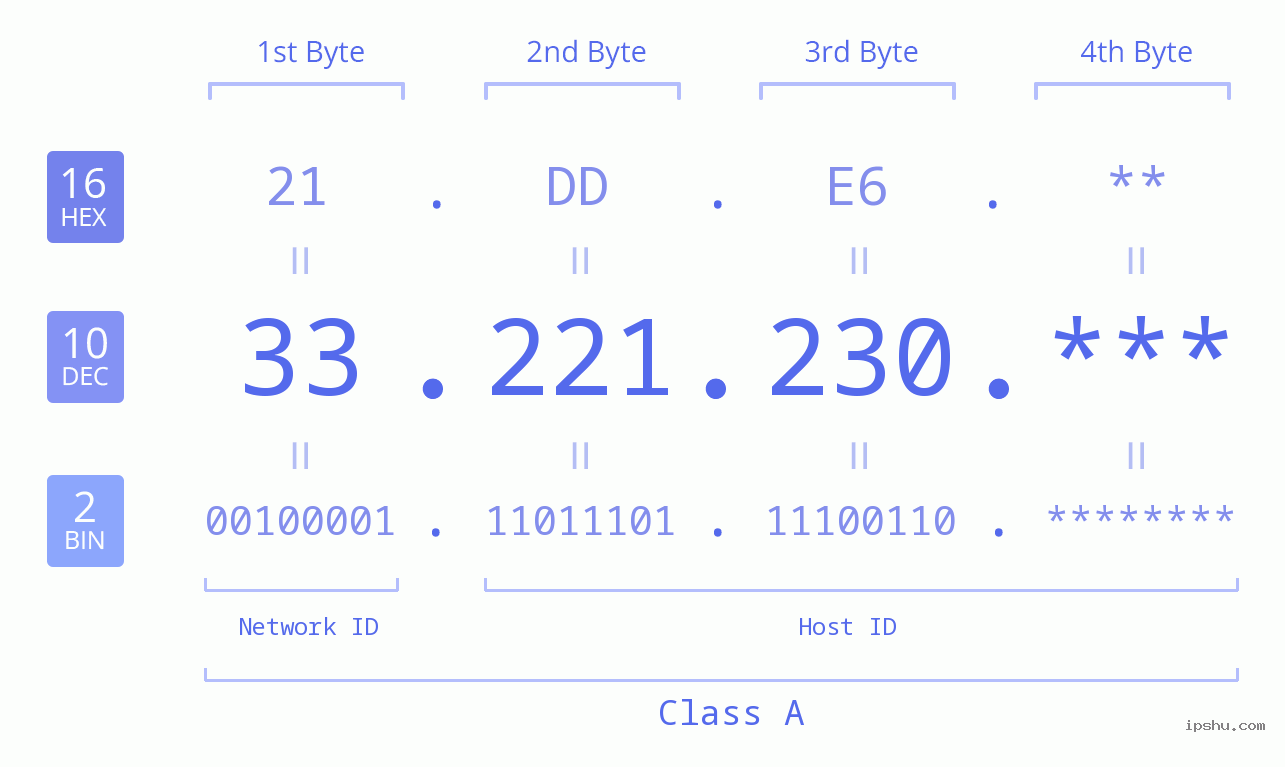 IP Address: 33.221.230 Data Structure Chart BIN DEC HEX IPv4: 33.221.230 Network Class, Net ID, Host ID