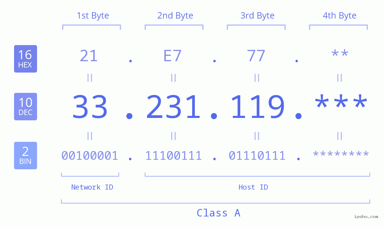 IP Address: 33.231.119 Data Structure Chart BIN DEC HEX IPv4: 33.231.119 Network Class, Net ID, Host ID