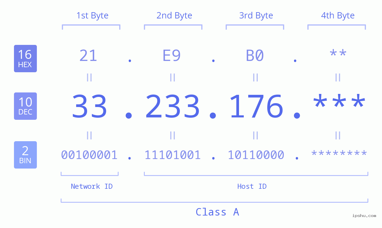 IP Address: 33.233.176 Data Structure Chart BIN DEC HEX IPv4: 33.233.176 Network Class, Net ID, Host ID