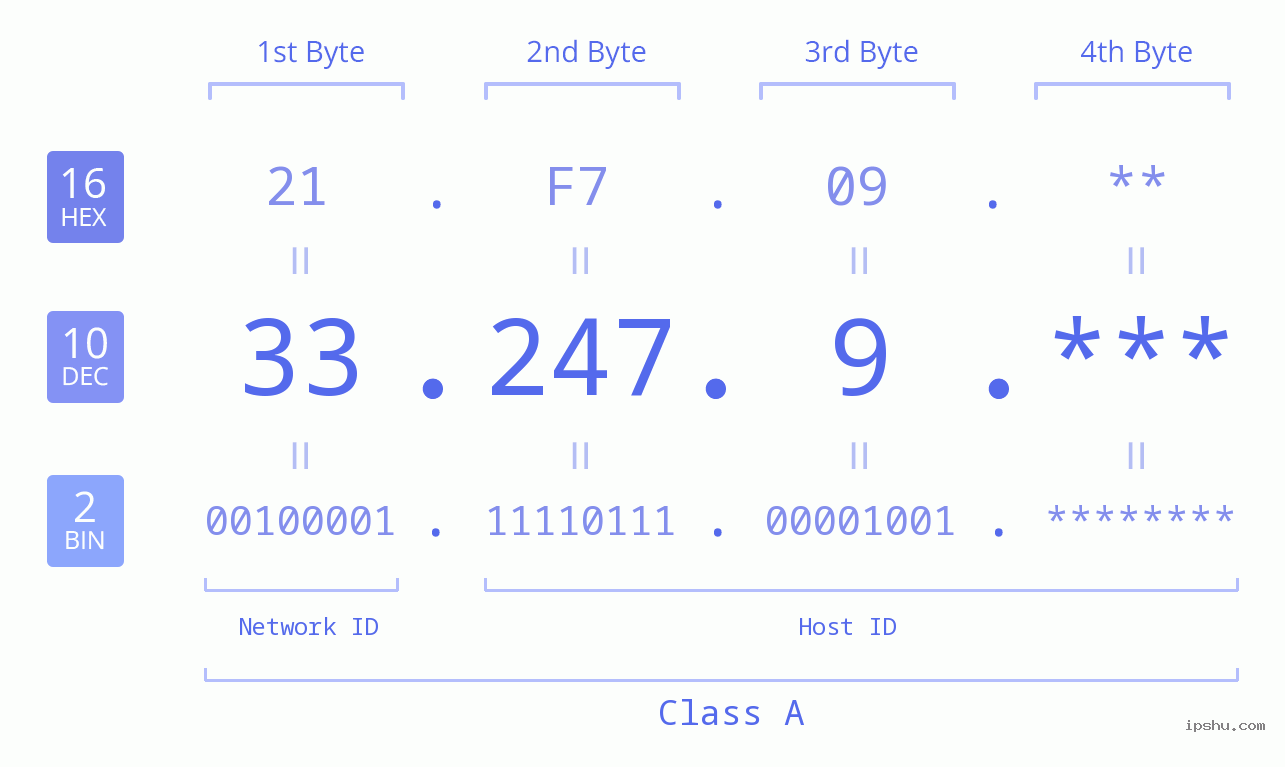 IP Address: 33.247.9 Data Structure Chart BIN DEC HEX IPv4: 33.247.9 Network Class, Net ID, Host ID