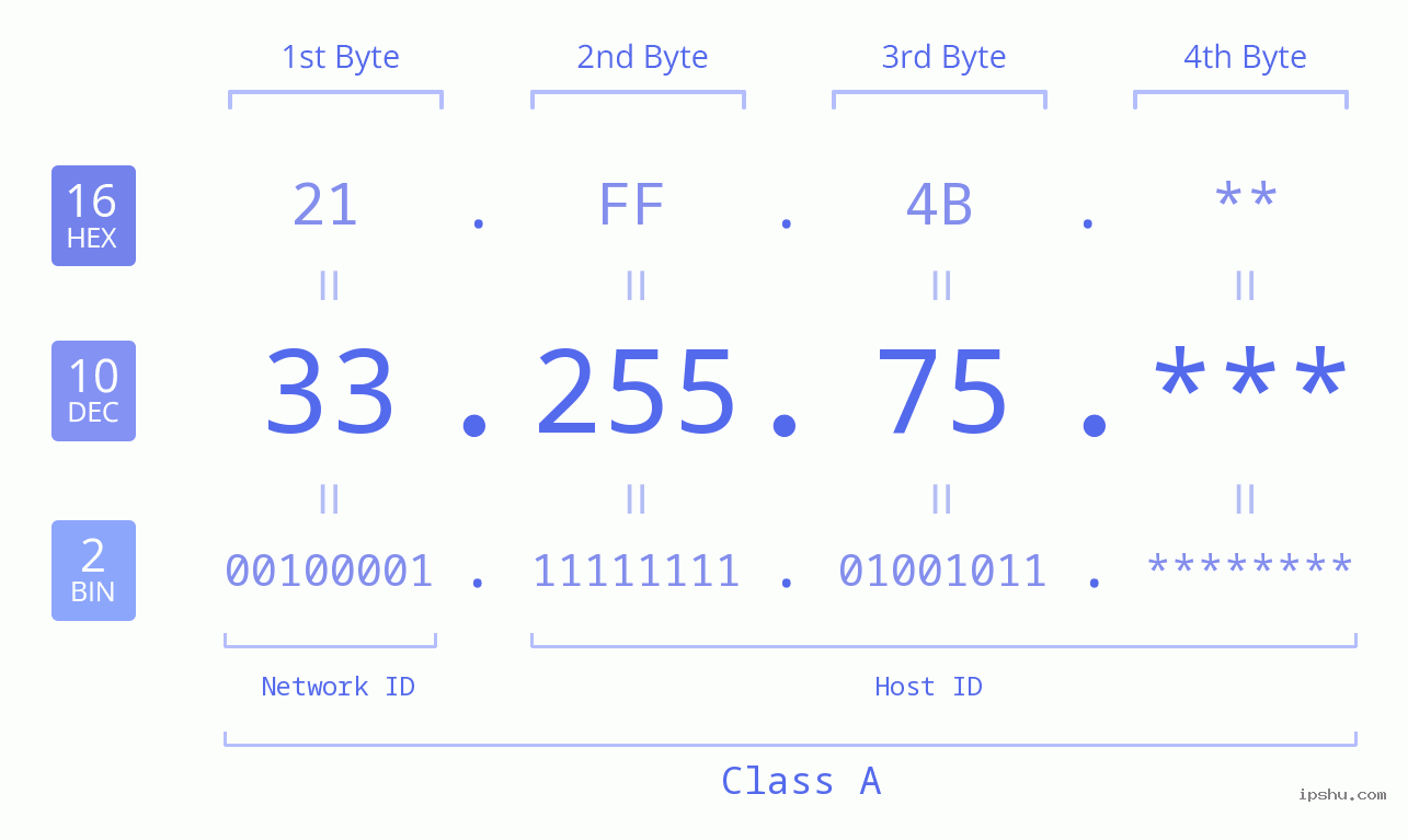 IP Address: 33.255.75 Data Structure Chart BIN DEC HEX IPv4: 33.255.75 Network Class, Net ID, Host ID
