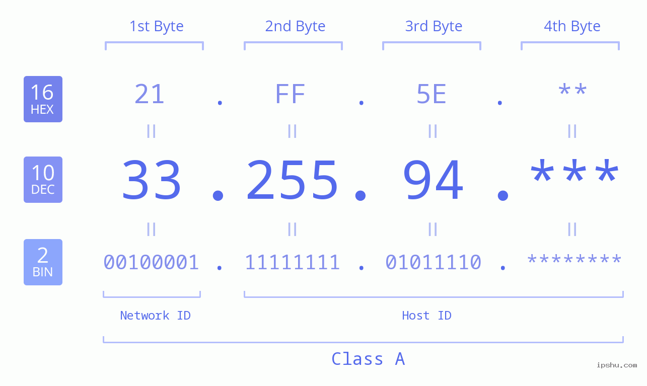 IP Address: 33.255.94 Data Structure Chart BIN DEC HEX IPv4: 33.255.94 Network Class, Net ID, Host ID