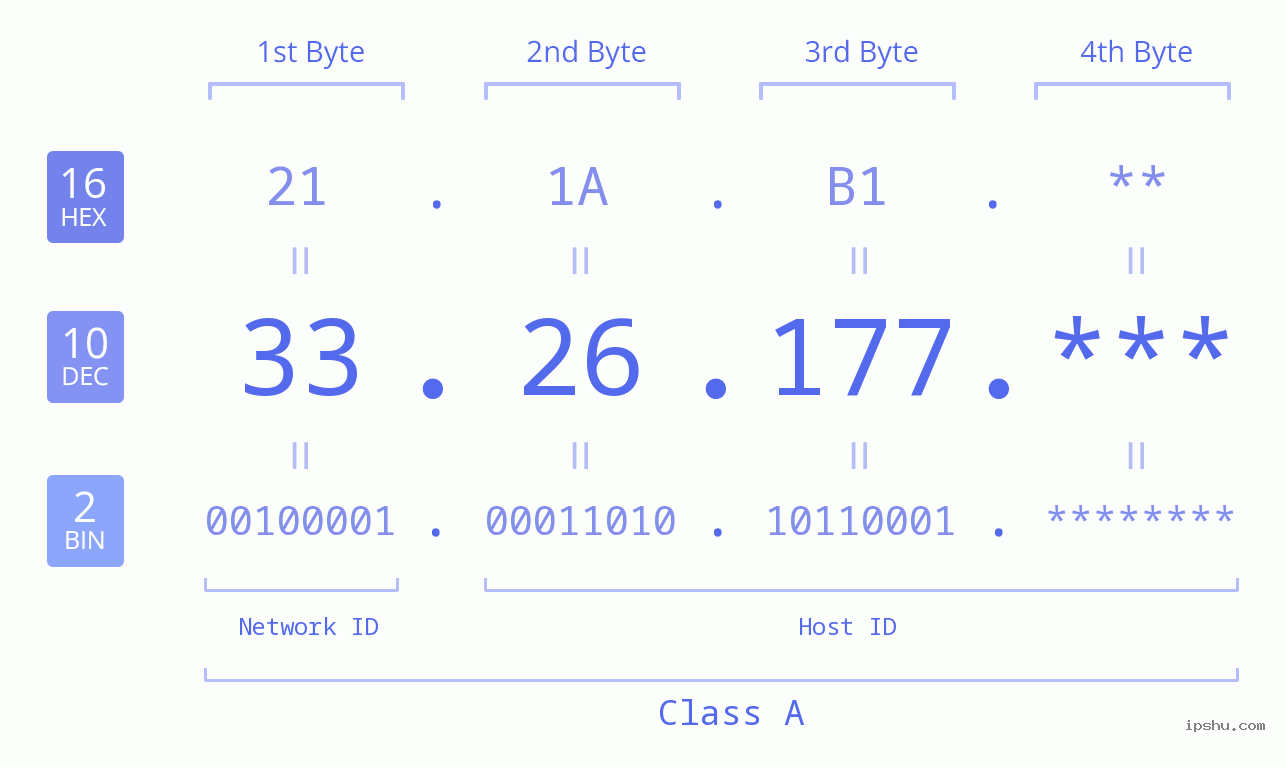 IP Address: 33.26.177 Data Structure Chart BIN DEC HEX IPv4: 33.26.177 Network Class, Net ID, Host ID