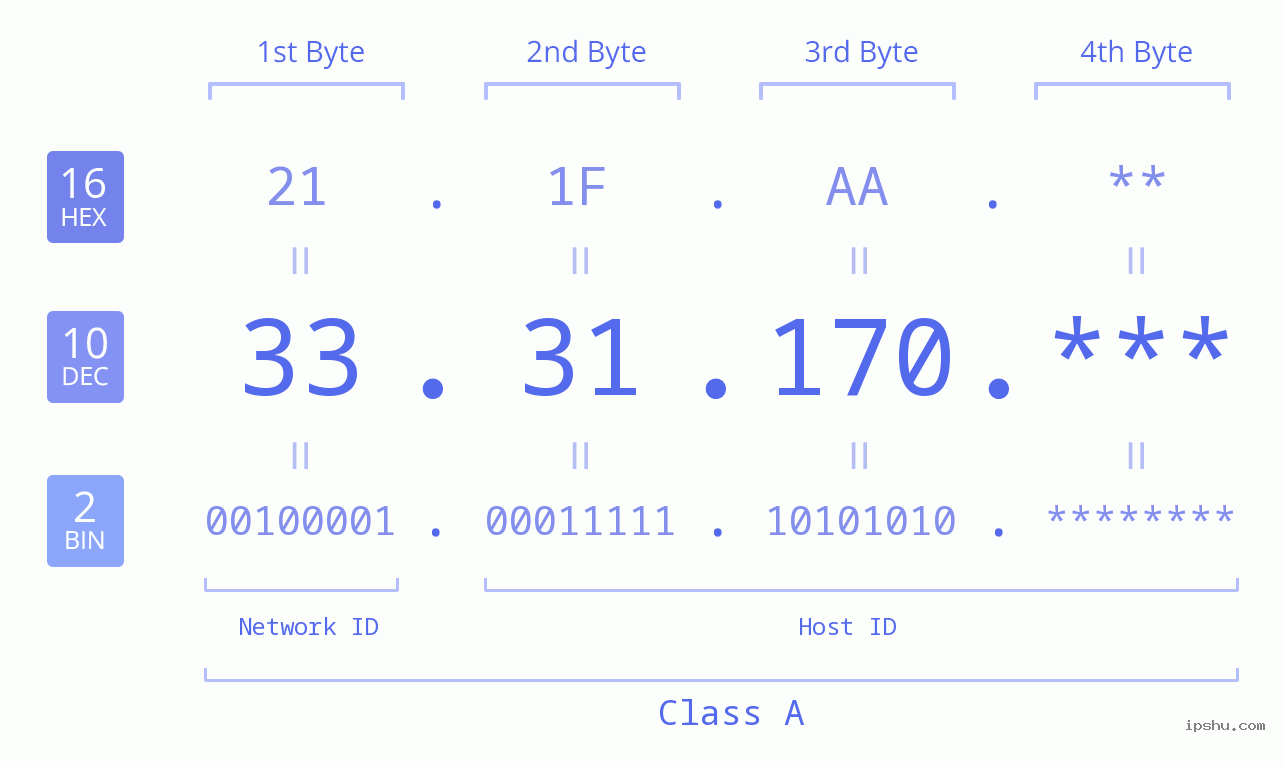 IP Address: 33.31.170 Data Structure Chart BIN DEC HEX IPv4: 33.31.170 Network Class, Net ID, Host ID