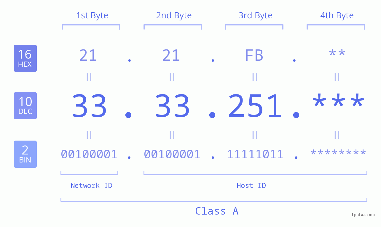IP Address: 33.33.251 Data Structure Chart BIN DEC HEX IPv4: 33.33.251 Network Class, Net ID, Host ID
