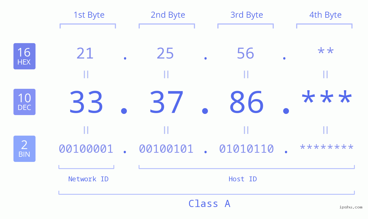 IP Address: 33.37.86 Data Structure Chart BIN DEC HEX IPv4: 33.37.86 Network Class, Net ID, Host ID