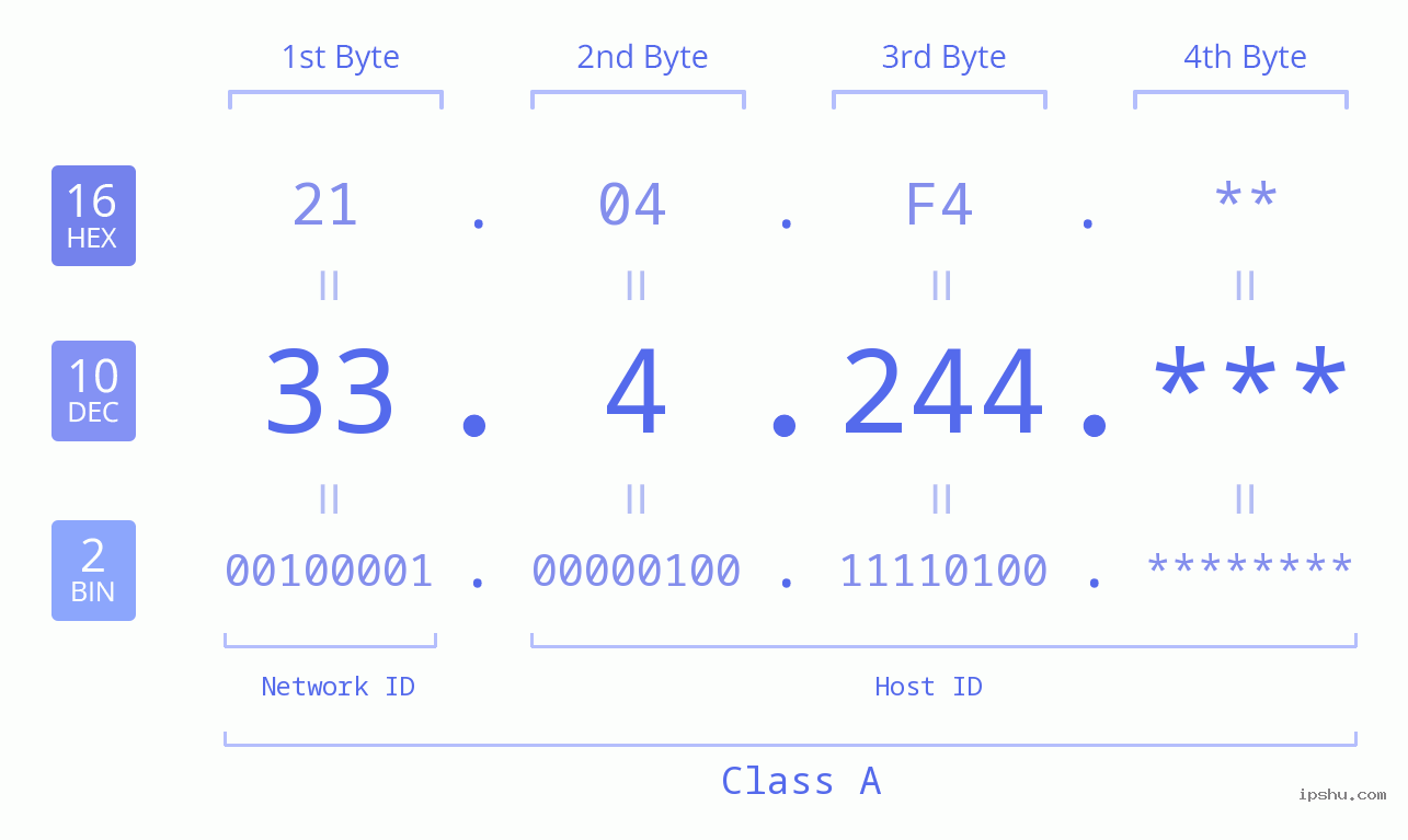 IPv4: 33.4.244 Network Class, Net ID, Host ID