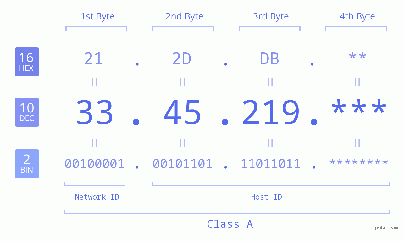 IP Address: 33.45.219 Data Structure Chart BIN DEC HEX IPv4: 33.45.219 Network Class, Net ID, Host ID