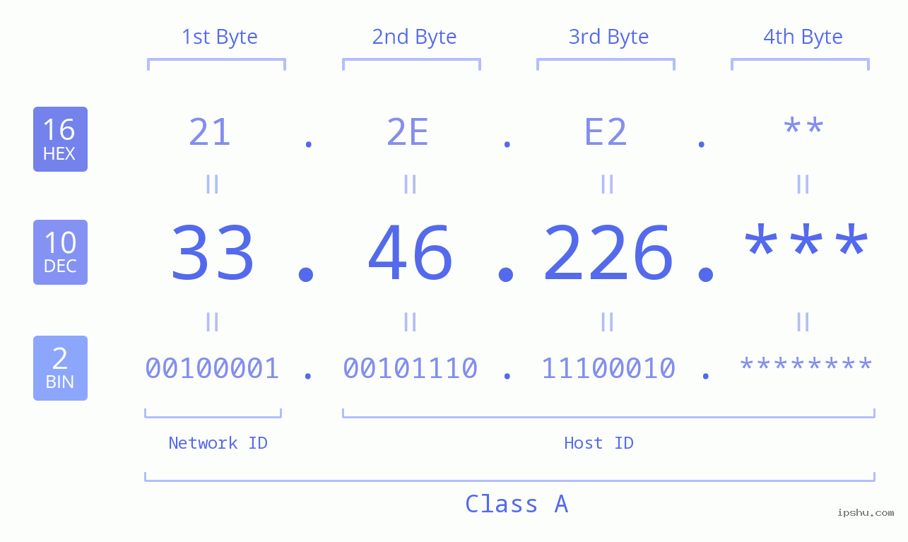 IP Address: 33.46.226 Data Structure Chart BIN DEC HEX IPv4: 33.46.226 Network Class, Net ID, Host ID
