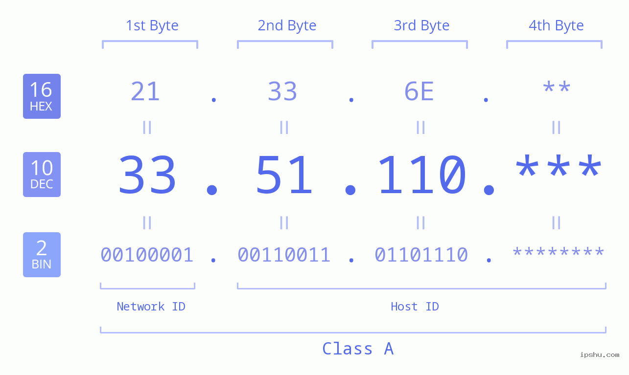 IP Address: 33.51.110 Data Structure Chart BIN DEC HEX IPv4: 33.51.110 Network Class, Net ID, Host ID