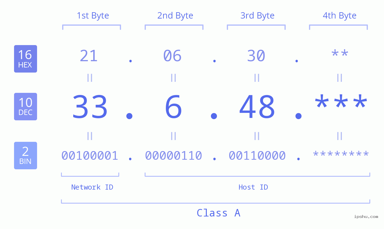IP Address: 33.6.48 Data Structure Chart BIN DEC HEX IPv4: 33.6.48 Network Class, Net ID, Host ID