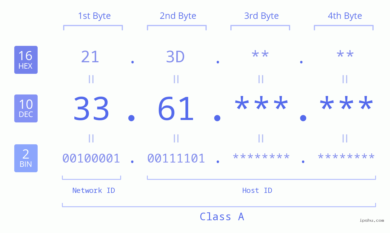 IPv4: 33.61 Network Class, Net ID, Host ID