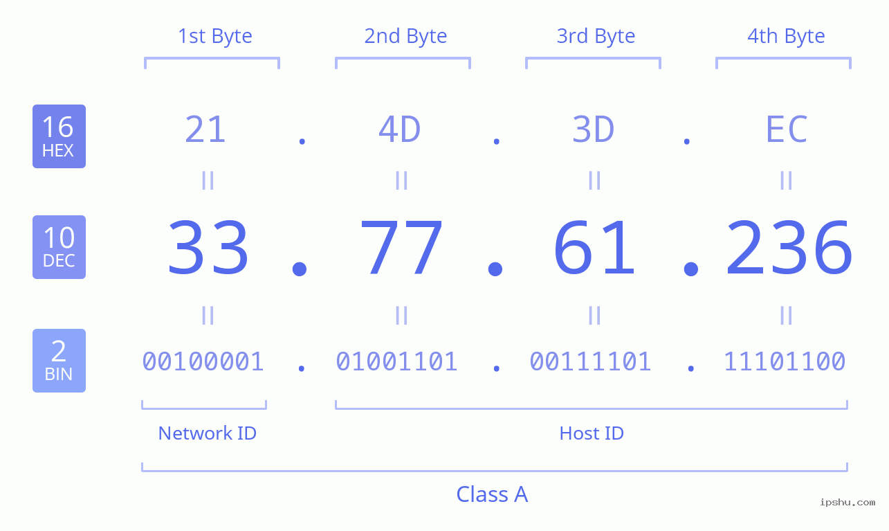 IPv4: 33.77.61.236 Network Class, Net ID, Host ID