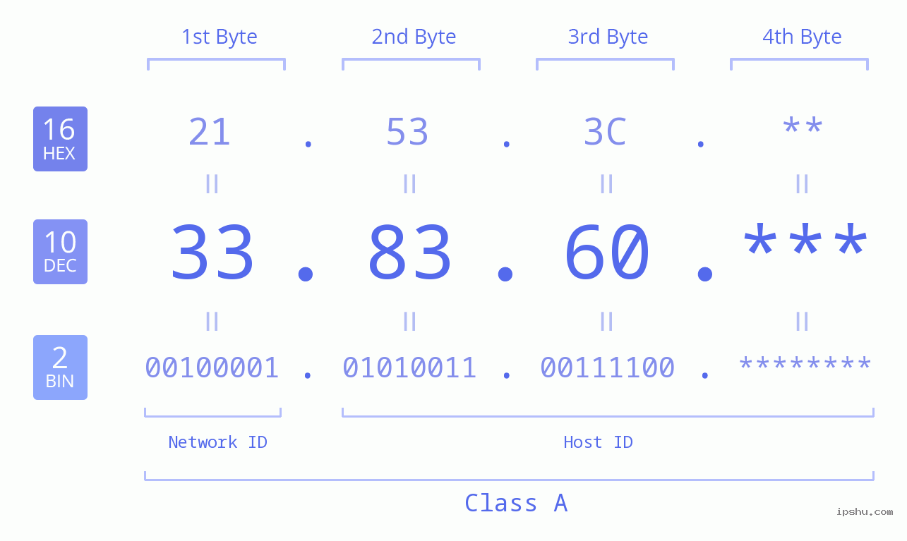 IP Address: 33.83.60 Data Structure Chart BIN DEC HEX IPv4: 33.83.60 Network Class, Net ID, Host ID