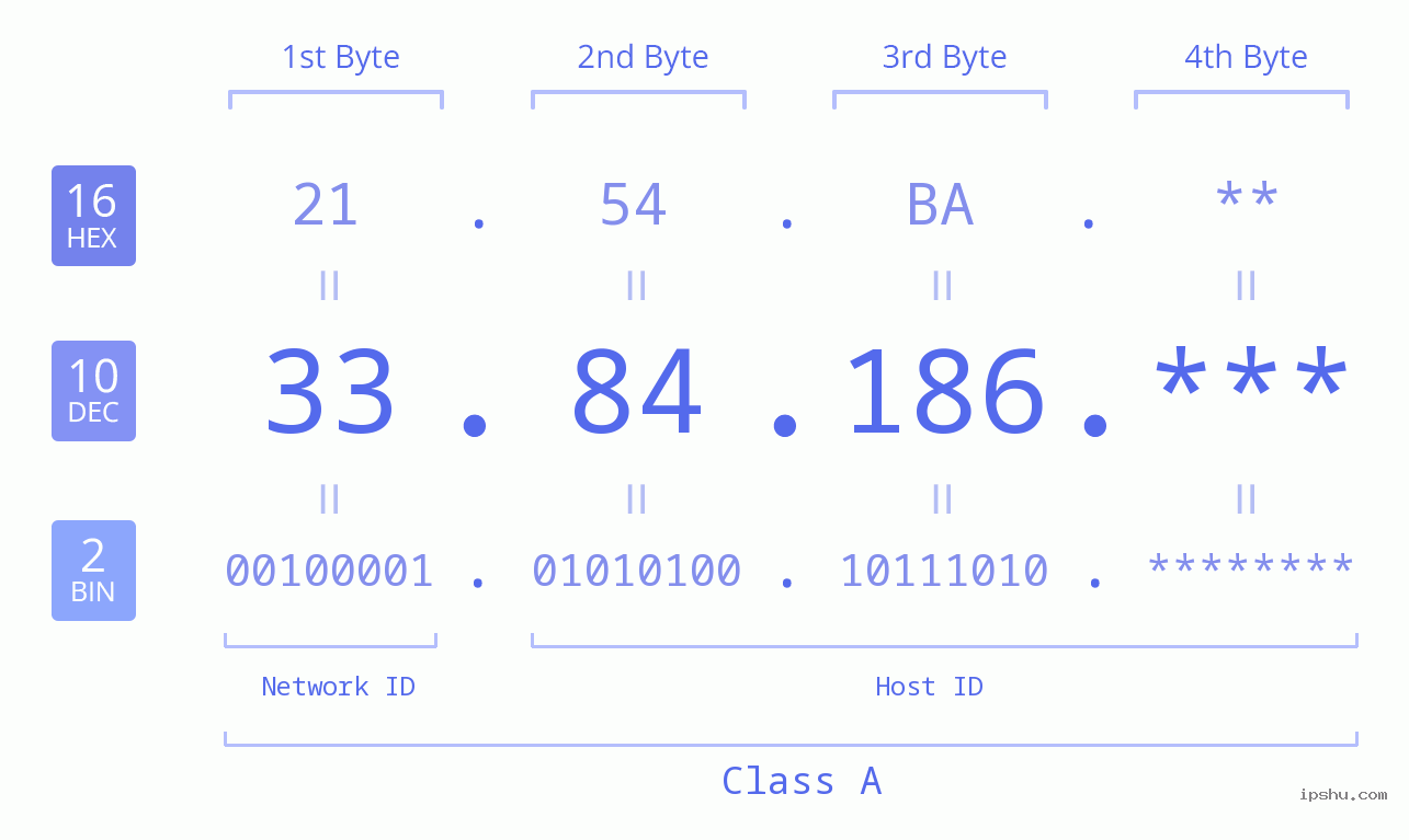 IP Address: 33.84.186 Data Structure Chart BIN DEC HEX IPv4: 33.84.186 Network Class, Net ID, Host ID