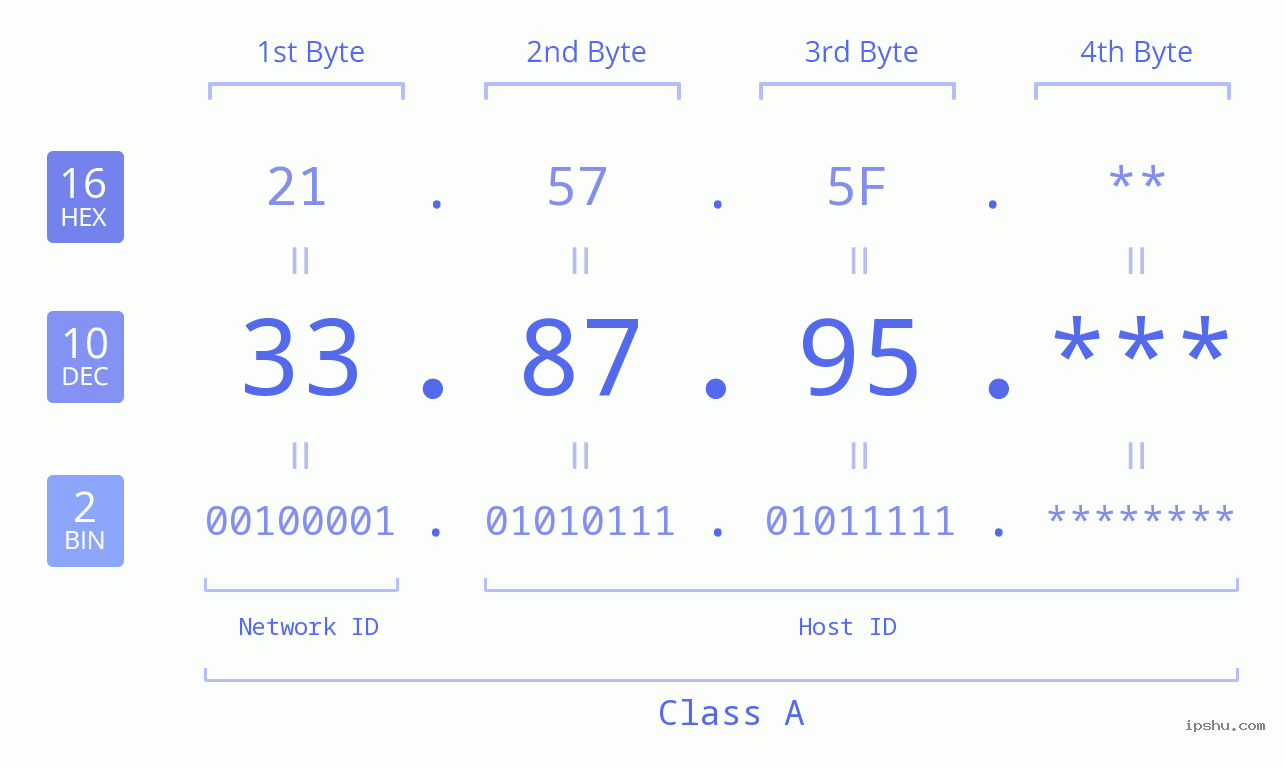 IP Address: 33.87.95 Data Structure Chart BIN DEC HEX IPv4: 33.87.95 Network Class, Net ID, Host ID