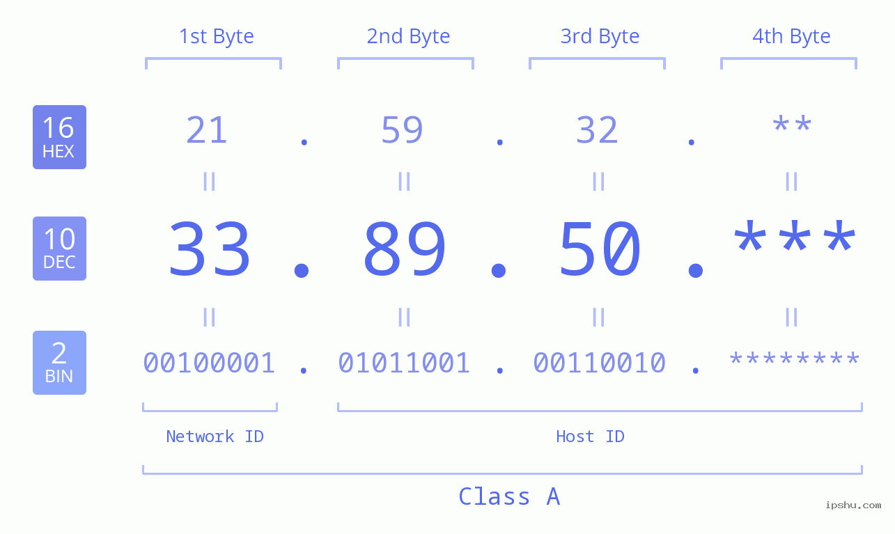 IP Address: 33.89.50 Data Structure Chart BIN DEC HEX IPv4: 33.89.50 Network Class, Net ID, Host ID