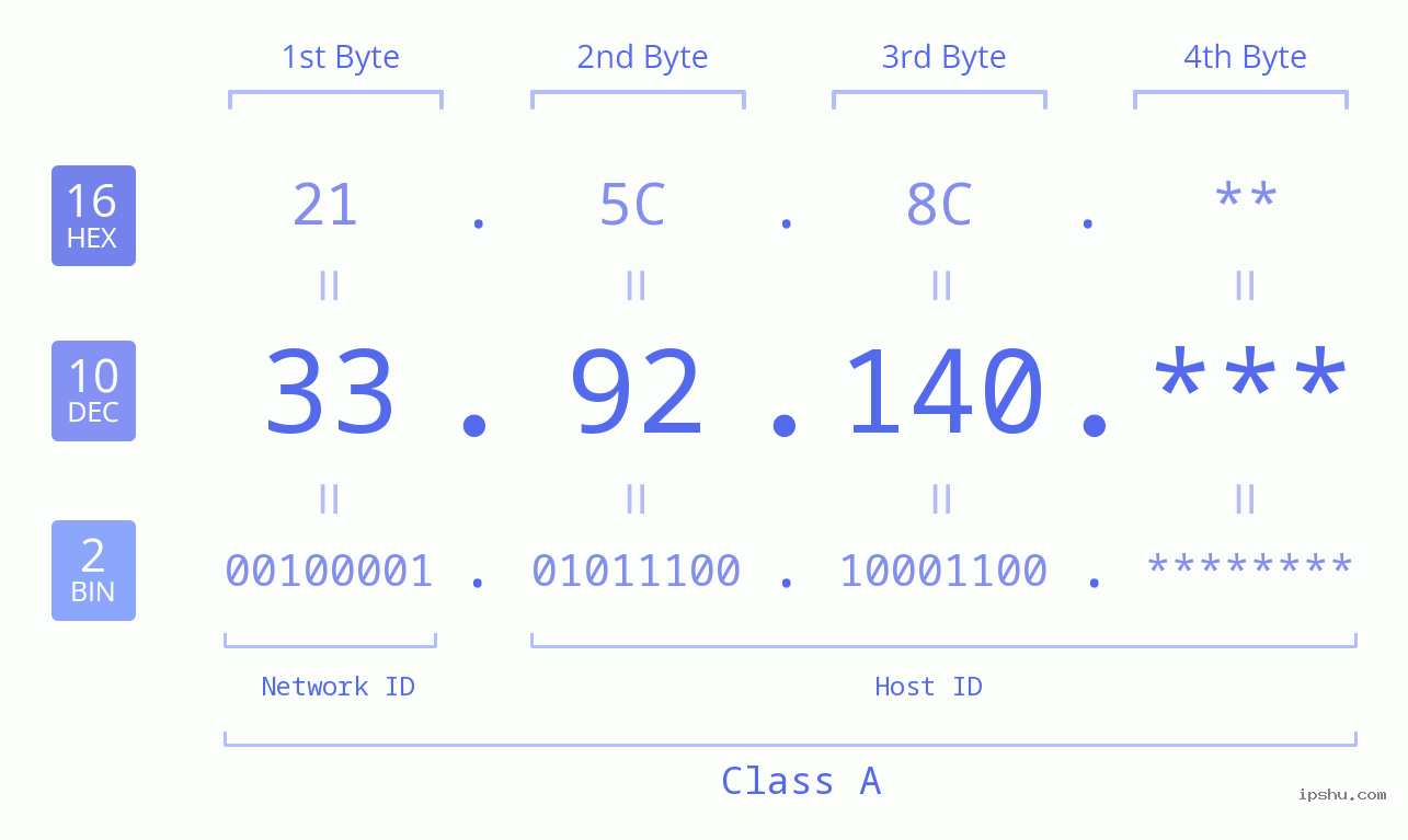 IP Address: 33.92.140 Data Structure Chart BIN DEC HEX IPv4: 33.92.140 Network Class, Net ID, Host ID