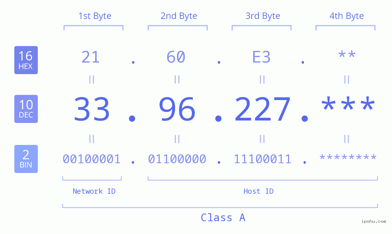 IP Address: 33.96.227 Data Structure Chart BIN DEC HEX IPv4: 33.96.227 Network Class, Net ID, Host ID