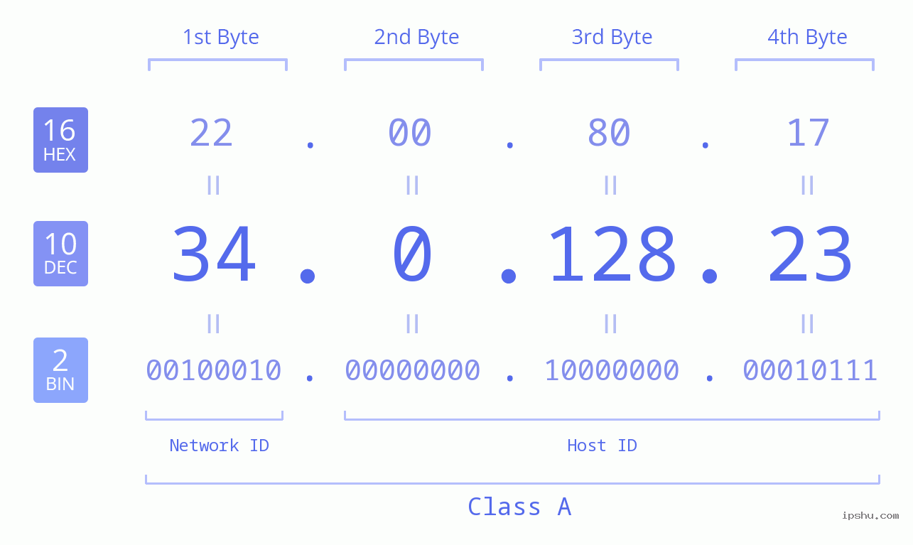 IPv4: 34.0.128.23 Network Class, Net ID, Host ID