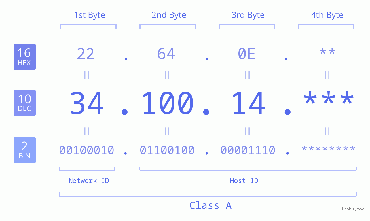 IP Address: 34.100.14 Data Structure Chart BIN DEC HEX IPv4: 34.100.14 Network Class, Net ID, Host ID