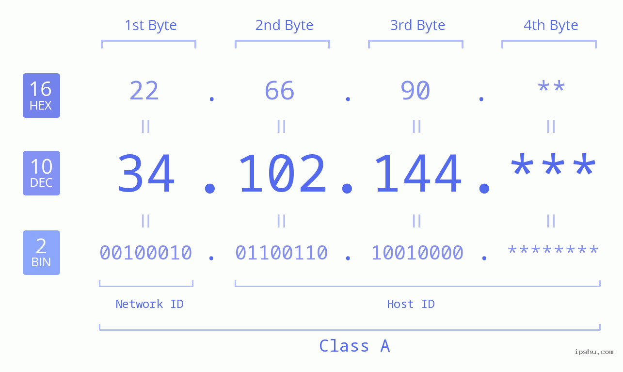 IP Address: 34.102.144 Data Structure Chart BIN DEC HEX IPv4: 34.102.144 Network Class, Net ID, Host ID
