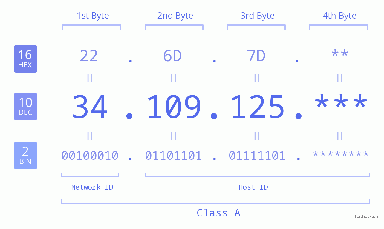 IP Address: 34.109.125 Data Structure Chart BIN DEC HEX IPv4: 34.109.125 Network Class, Net ID, Host ID