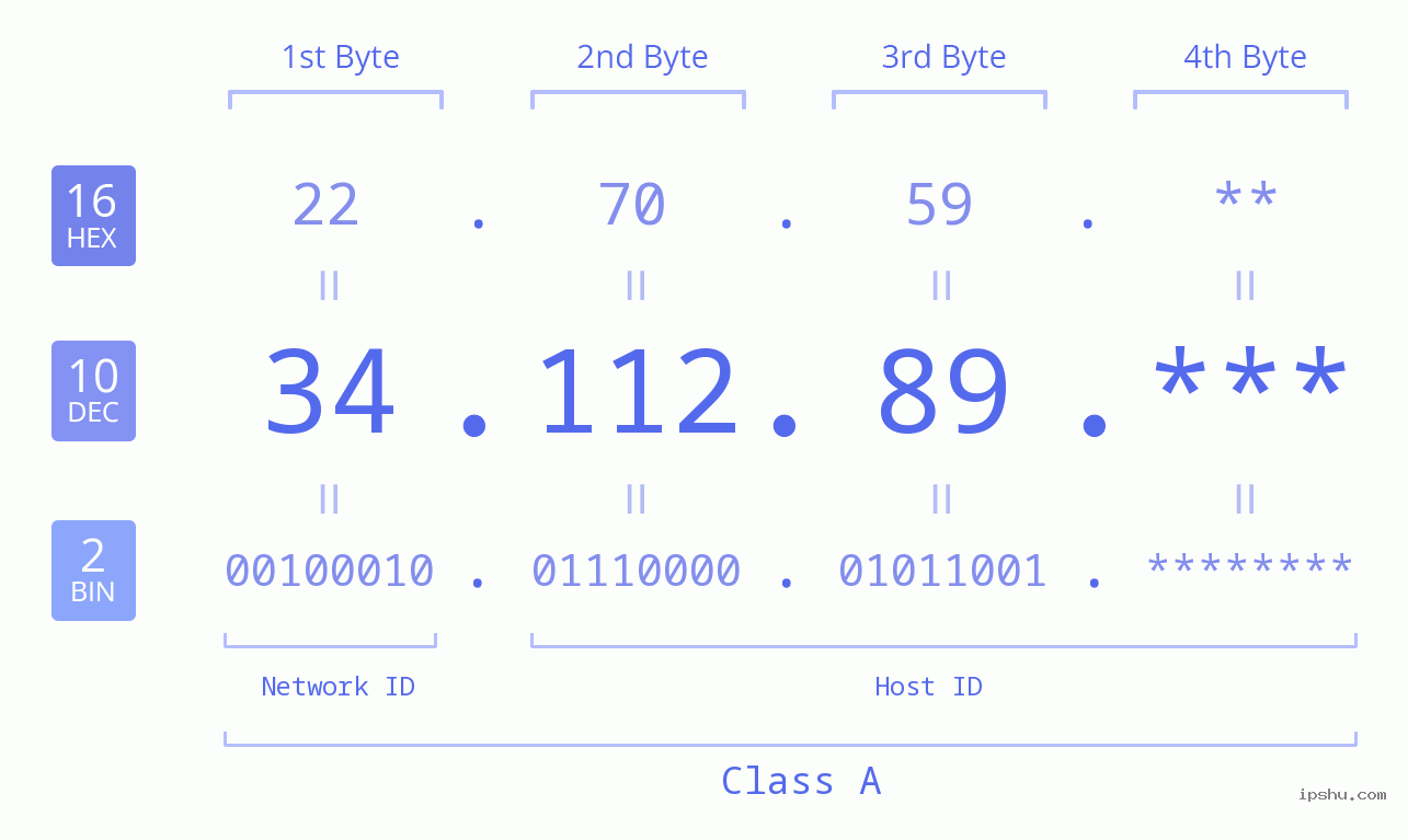 IP Address: 34.112.89 Data Structure Chart BIN DEC HEX IPv4: 34.112.89 Network Class, Net ID, Host ID