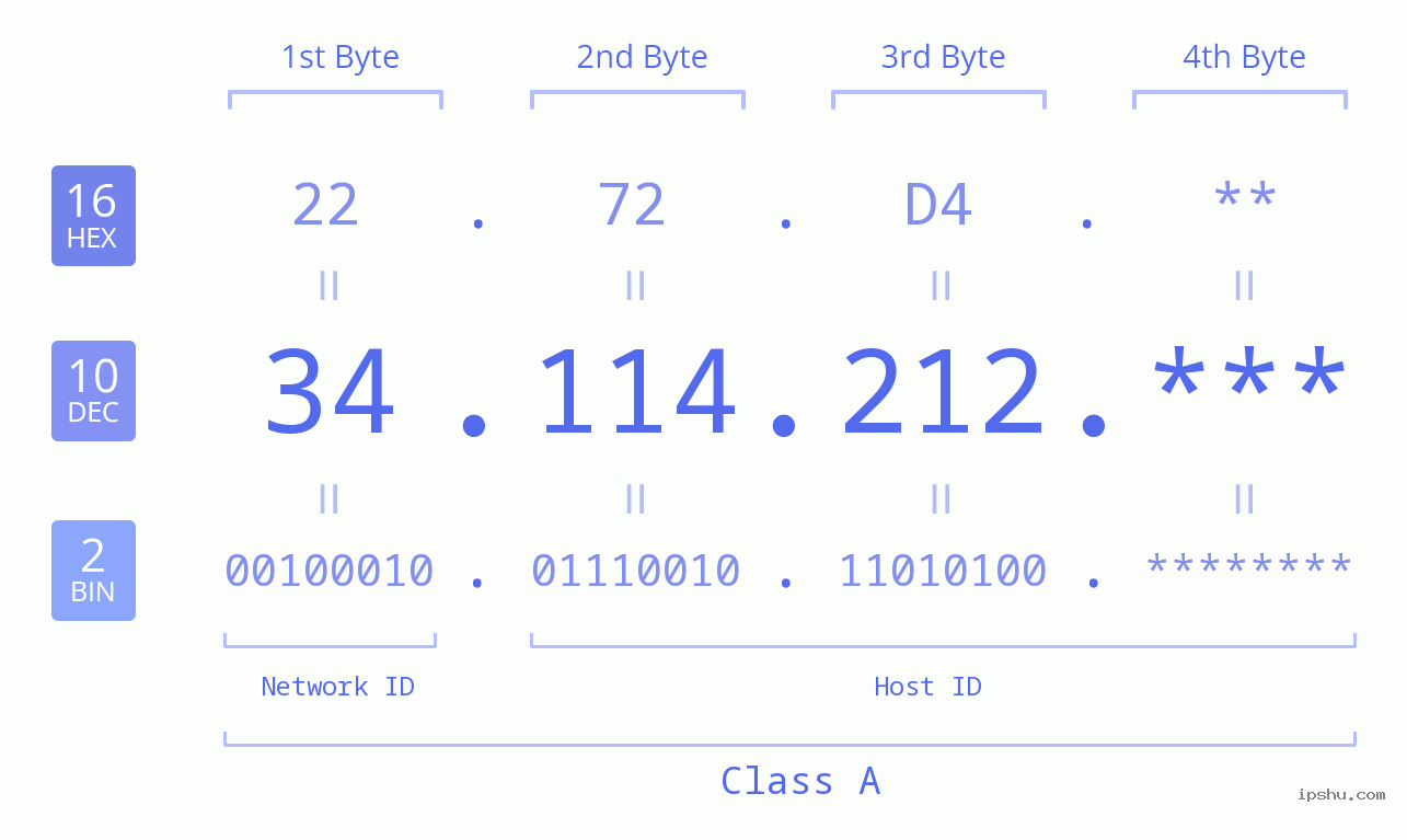 IP Address: 34.114.212 Data Structure Chart BIN DEC HEX IPv4: 34.114.212 Network Class, Net ID, Host ID