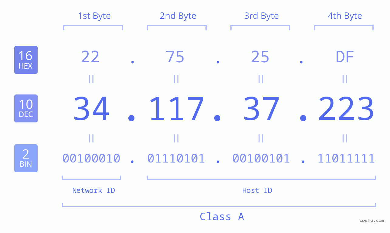 IPv4: 34.117.37.223 Network Class, Net ID, Host ID