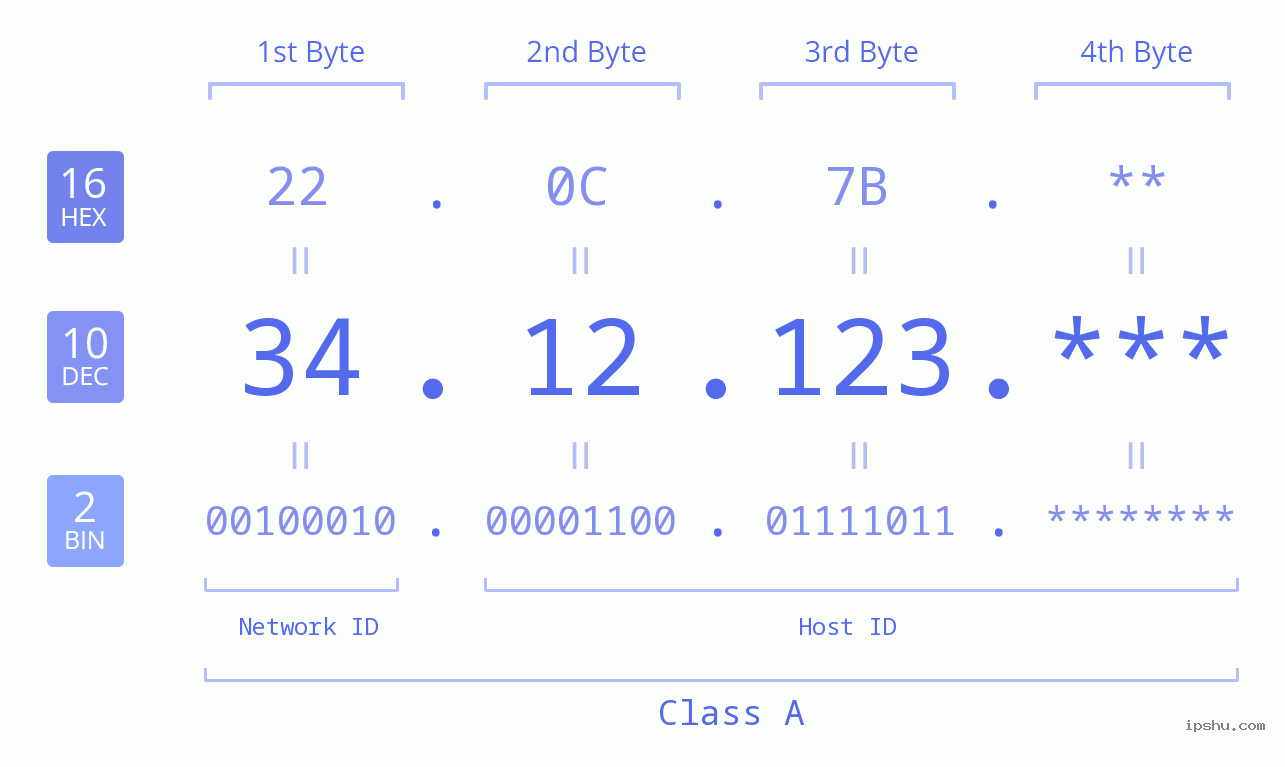 IP Address: 34.12.123 Data Structure Chart BIN DEC HEX IPv4: 34.12.123 Network Class, Net ID, Host ID