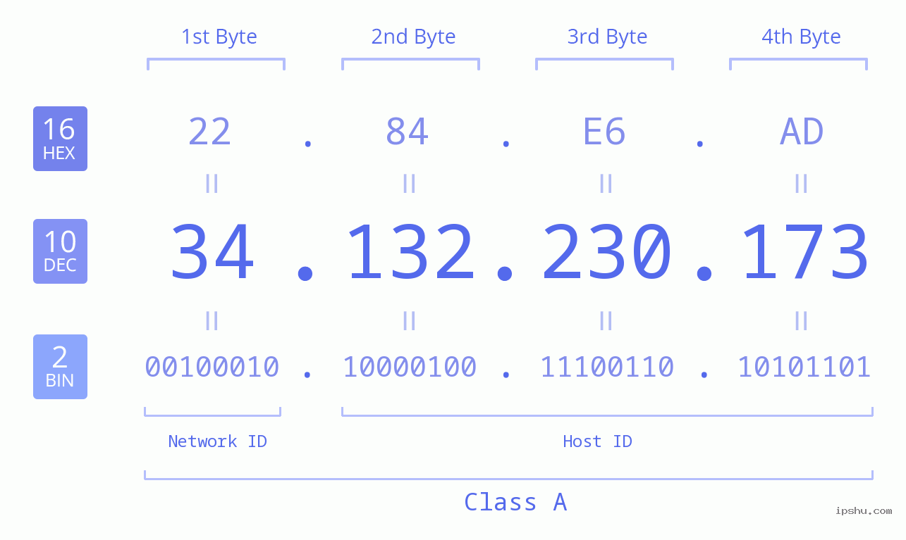 IPv4: 34.132.230.173 Network Class, Net ID, Host ID