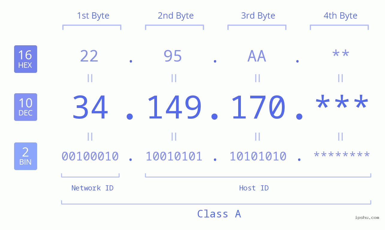 IP Address: 34.149.170 Data Structure Chart BIN DEC HEX IPv4: 34.149.170 Network Class, Net ID, Host ID