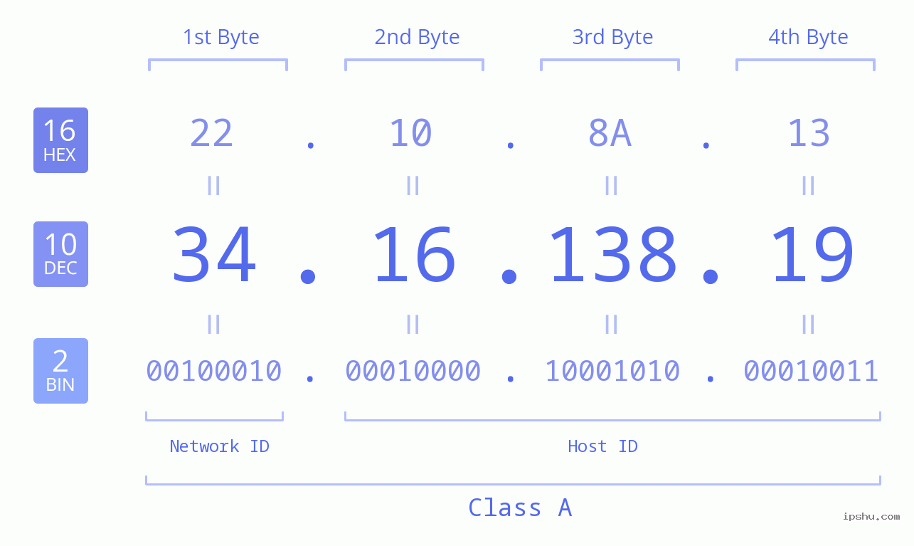 IPv4: 34.16.138.19 Network Class, Net ID, Host ID