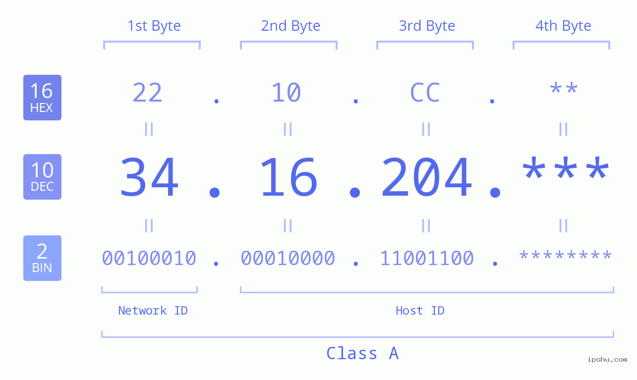 IP Address: 34.16.204 Data Structure Chart BIN DEC HEX IPv4: 34.16.204 Network Class, Net ID, Host ID