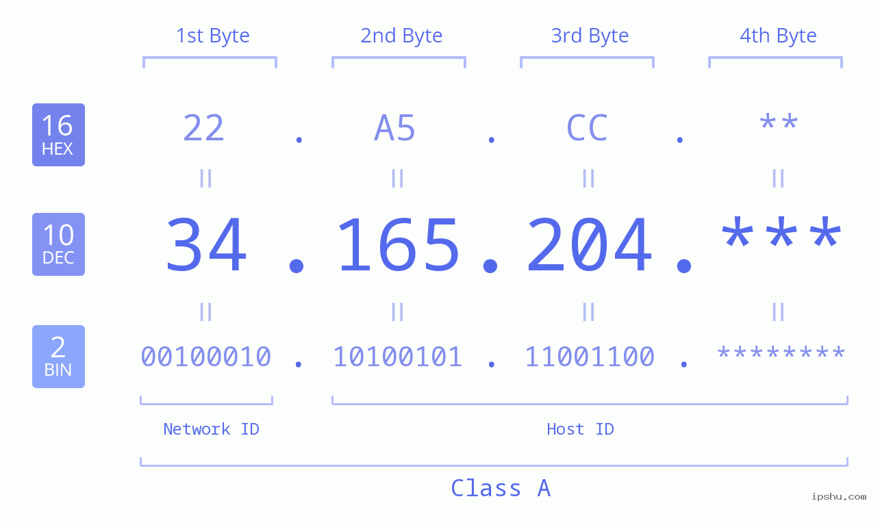 IP Address: 34.165.204 Data Structure Chart BIN DEC HEX IPv4: 34.165.204 Network Class, Net ID, Host ID