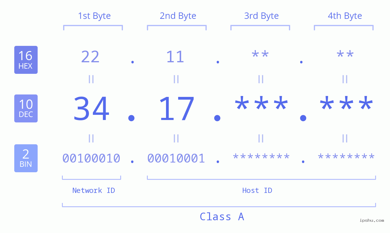 IPv4: 34.17 Network Class, Net ID, Host ID