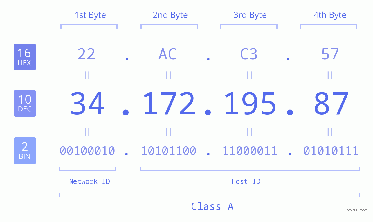 IPv4: 34.172.195.87 Network Class, Net ID, Host ID