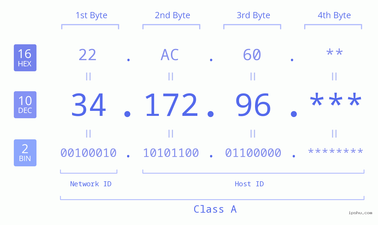 IP Address: 34.172.96 Data Structure Chart BIN DEC HEX IPv4: 34.172.96 Network Class, Net ID, Host ID
