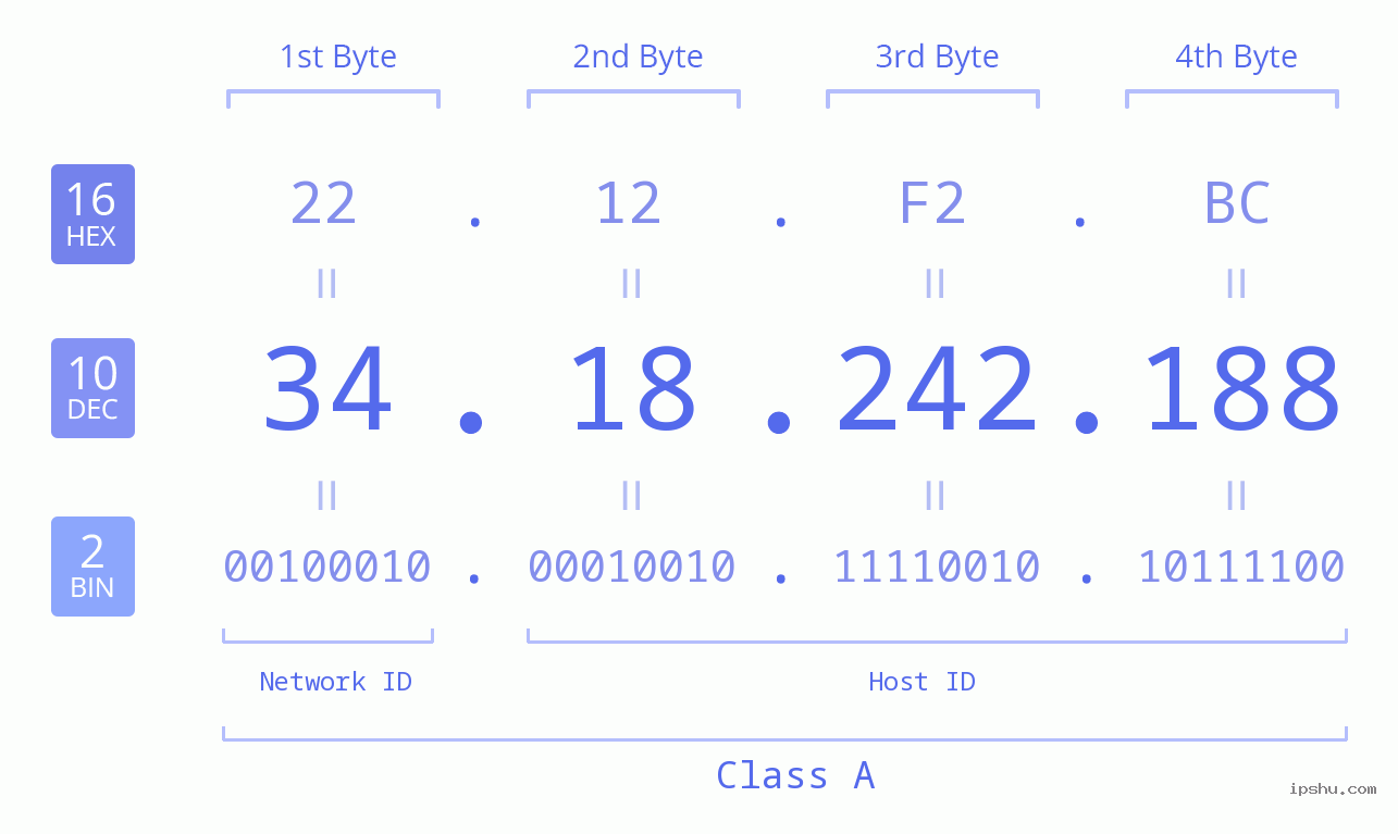 IPv4: 34.18.242.188 Network Class, Net ID, Host ID