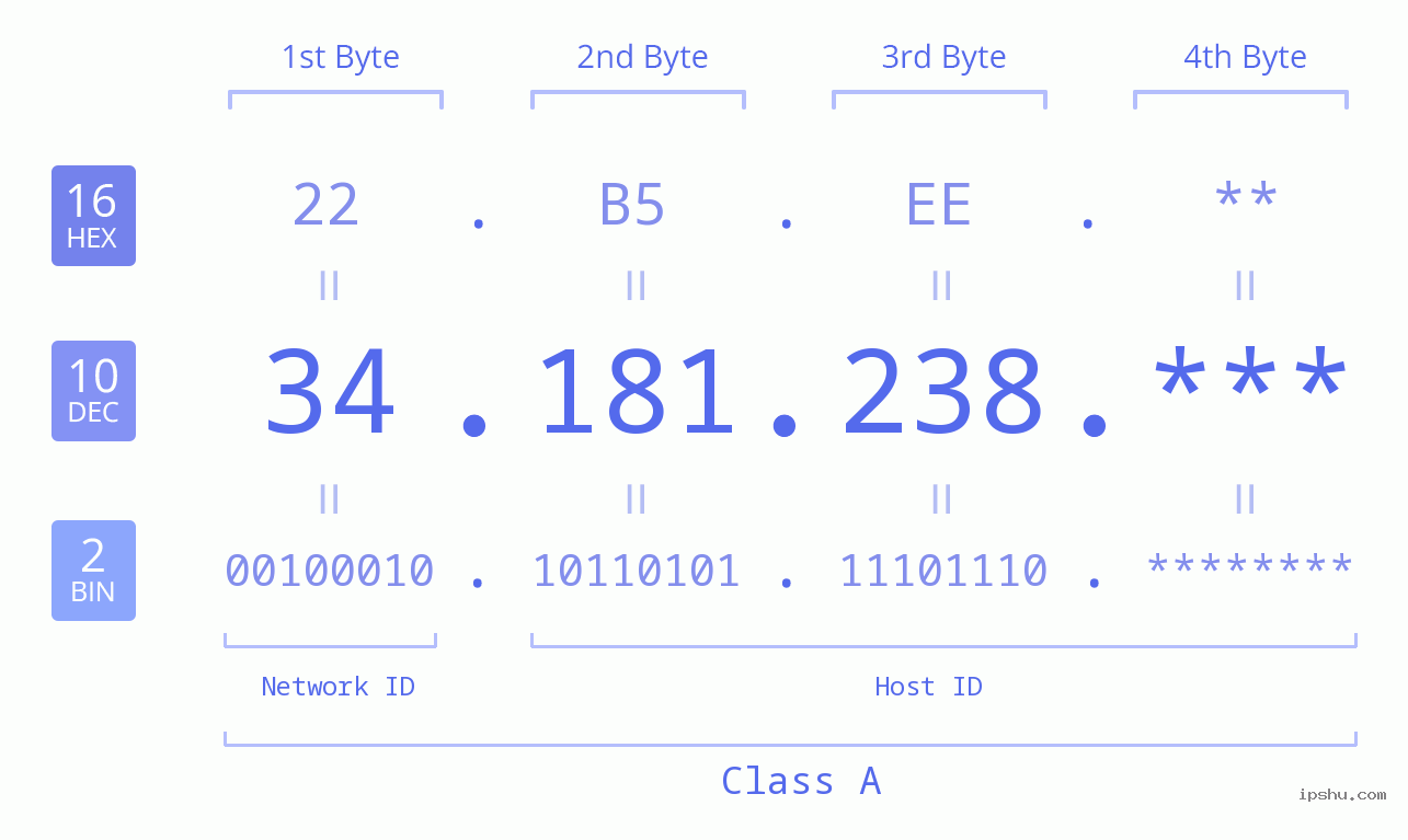 IP Address: 34.181.238 Data Structure Chart BIN DEC HEX IPv4: 34.181.238 Network Class, Net ID, Host ID