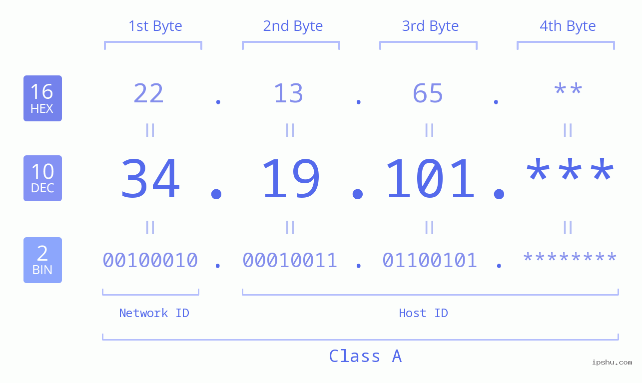 IP Address: 34.19.101 Data Structure Chart BIN DEC HEX IPv4: 34.19.101 Network Class, Net ID, Host ID