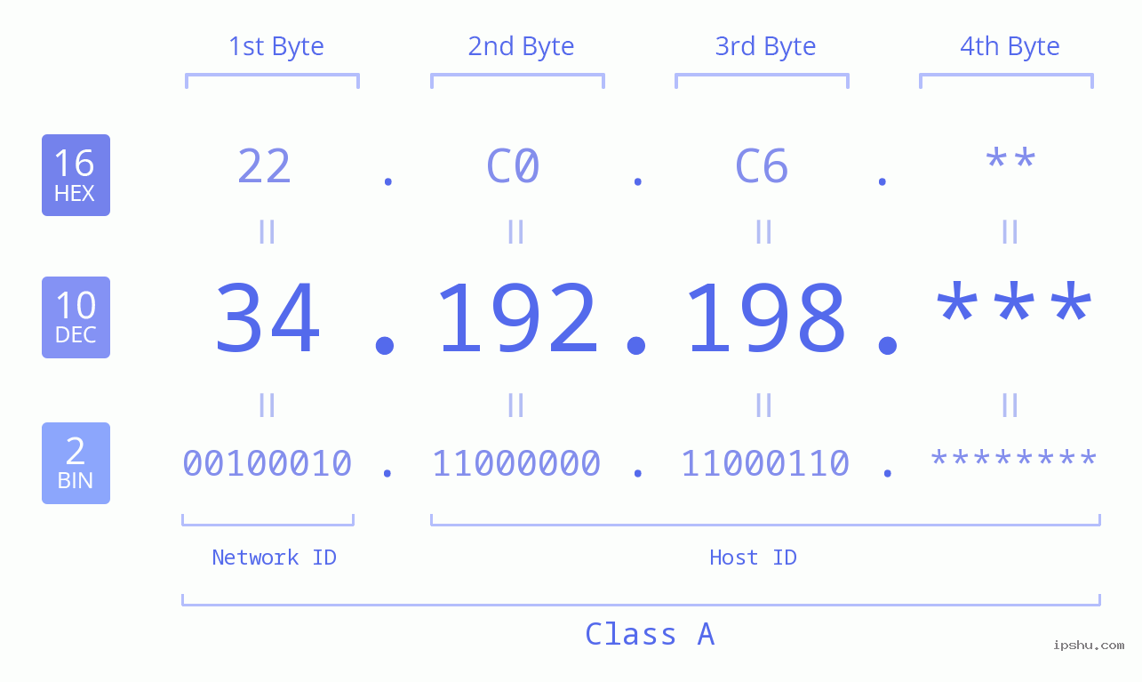 IP Address: 34.192.198 Data Structure Chart BIN DEC HEX IPv4: 34.192.198 Network Class, Net ID, Host ID