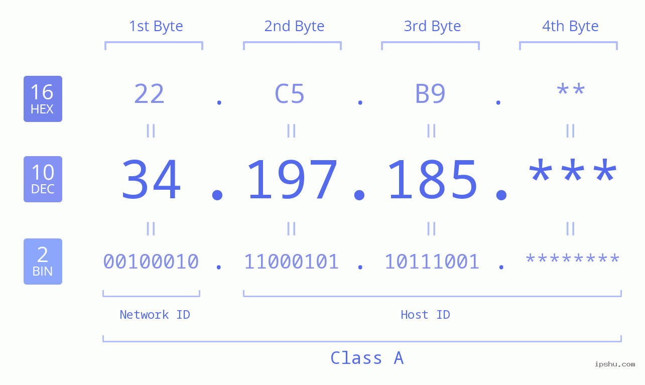 IP Address: 34.197.185 Data Structure Chart BIN DEC HEX IPv4: 34.197.185 Network Class, Net ID, Host ID