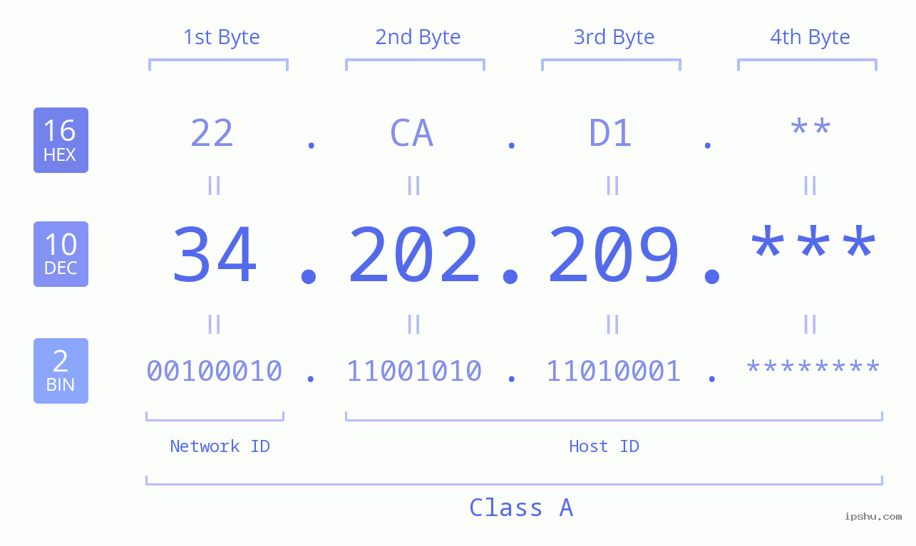 IP Address: 34.202.209 Data Structure Chart BIN DEC HEX IPv4: 34.202.209 Network Class, Net ID, Host ID