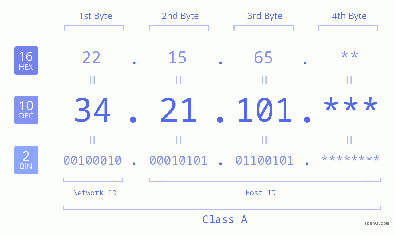 IP Address: 34.21.101 Data Structure Chart BIN DEC HEX IPv4: 34.21.101 Network Class, Net ID, Host ID