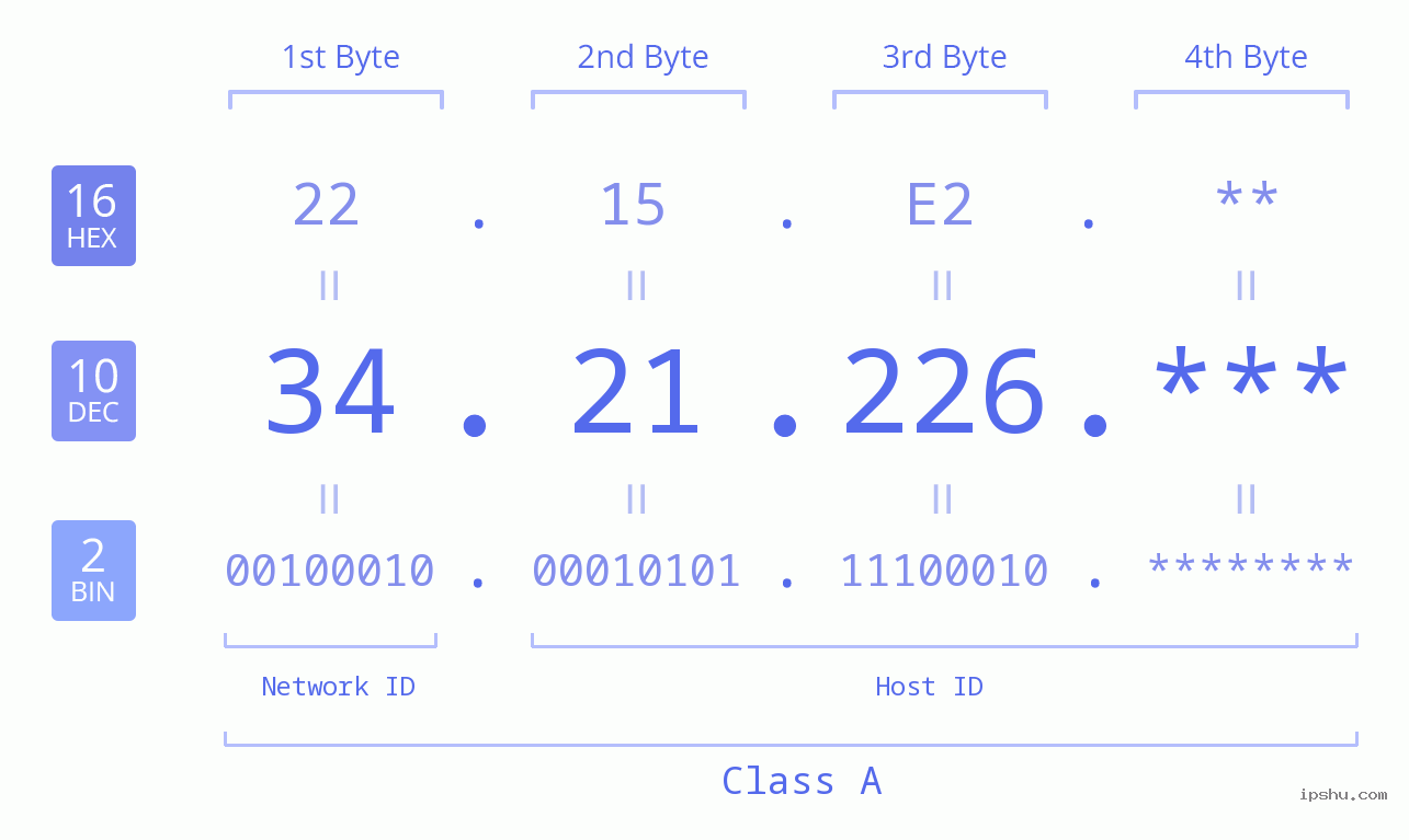 IP Address: 34.21.226 Data Structure Chart BIN DEC HEX IPv4: 34.21.226 Network Class, Net ID, Host ID